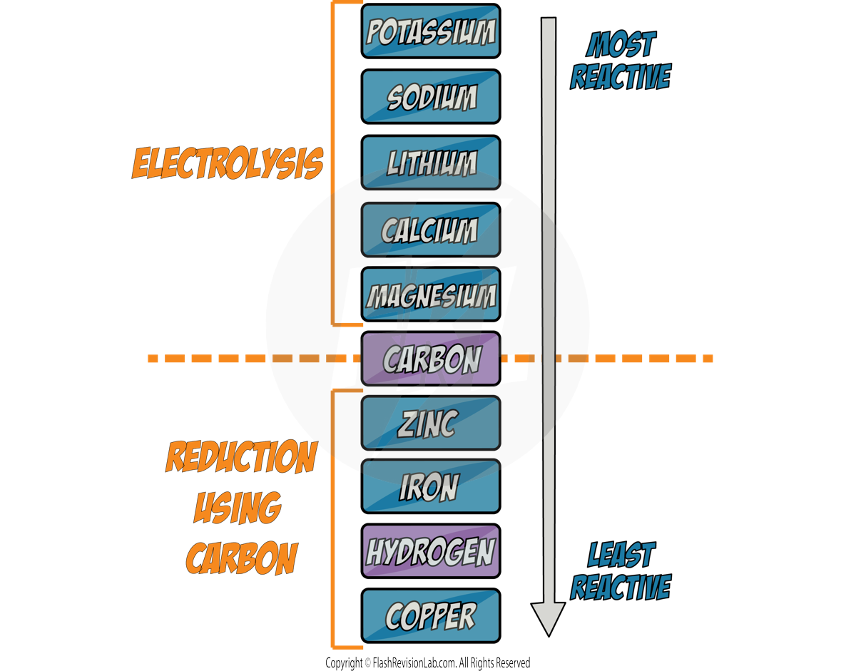 Reactivity Series